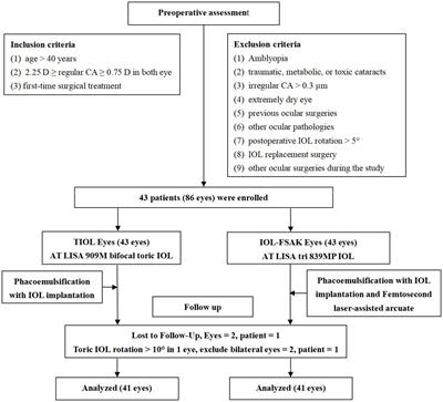 Comparison of astigmatism correction and visual outcomes in mix-and-match implantations of trifocal intraocular lenses with femtosecond laser-assisted arcuate keratotomy and contralateral bifocal Toric intraocular lenses